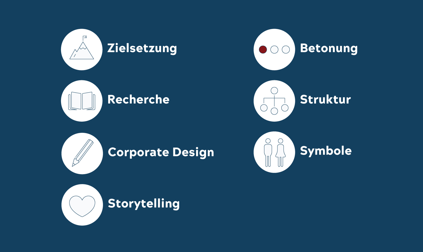 Sieben Faktoren für eine gute Infografik: Zielsetzung, Recherche, Corporate Design, Storytelling, Betonung, Struktur und Symbole.