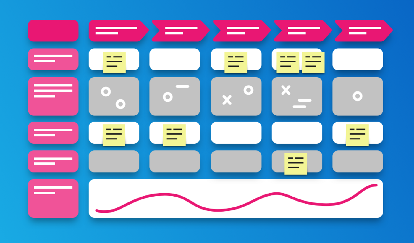 Minimalistische Kombination aus Flowchart, Kurvendiagramm und Tabelle, die die zahlreichen Aspekte einer Customer Journey visualisiert.