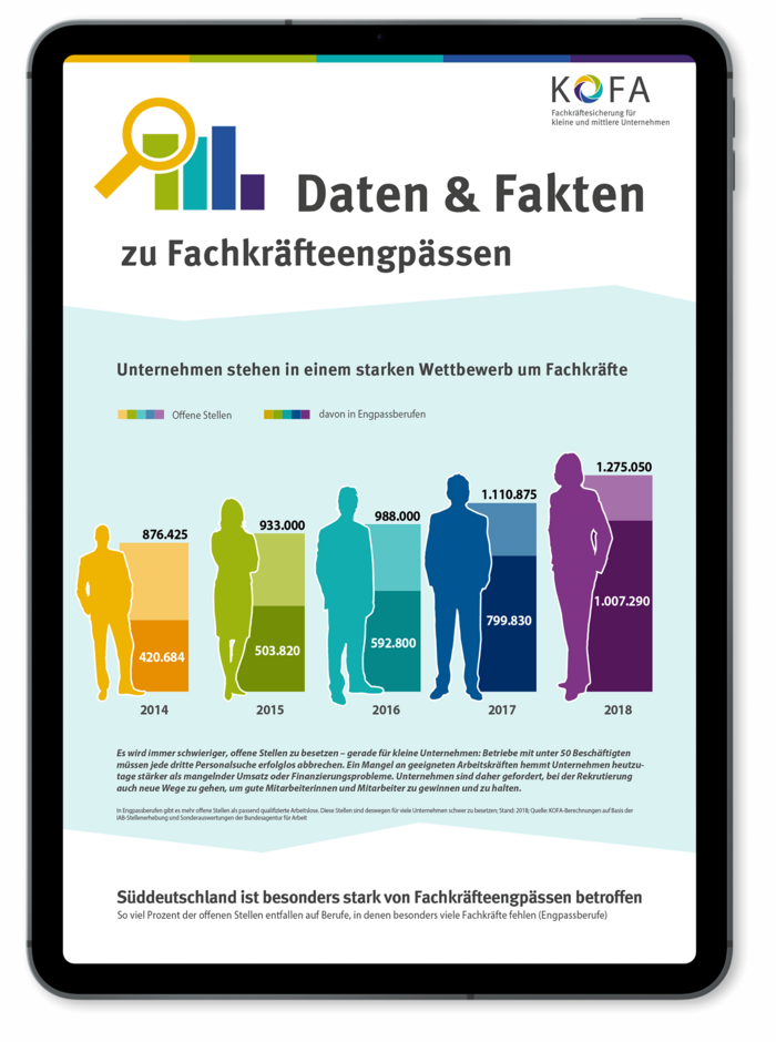 Tabletansicht der KOFA-Infografik zu Fachkräfteengpässen, nach der Süddeutschland besonders stark von Fachkräfteengpässen betroffen ist.