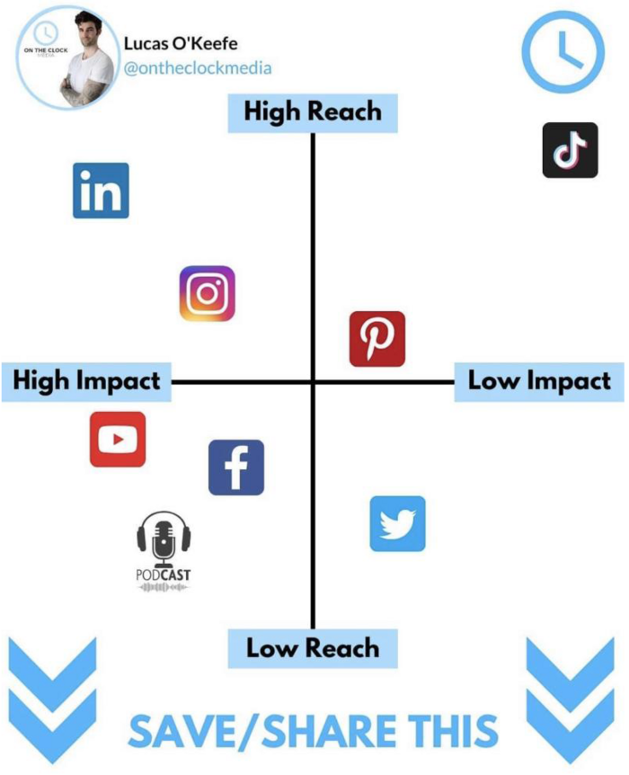 Auf einer X- und einer Y-Achse sind die sozialen Medien nach high bis low Impact sowie nach low bis high Reach sortiert. Den höchsten Impact bei höchster Reichweite hat demnach LinkedIn.