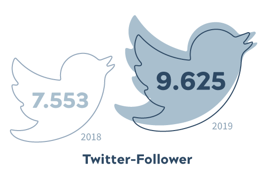 IW connect Twitter Visualisierung steigender Twitter-Follower-Zahlen von 2018 (7553 Follower) bis 2019 (9625 Follower) mit zwei Twitter-Vögelchen.