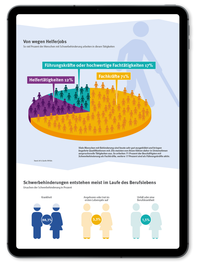Tabletansicht mit Infografiken zu Schwerbehinderungen im Berufsleben: 71 Prozent der Schwerbehinderten sind Fachkräfte.