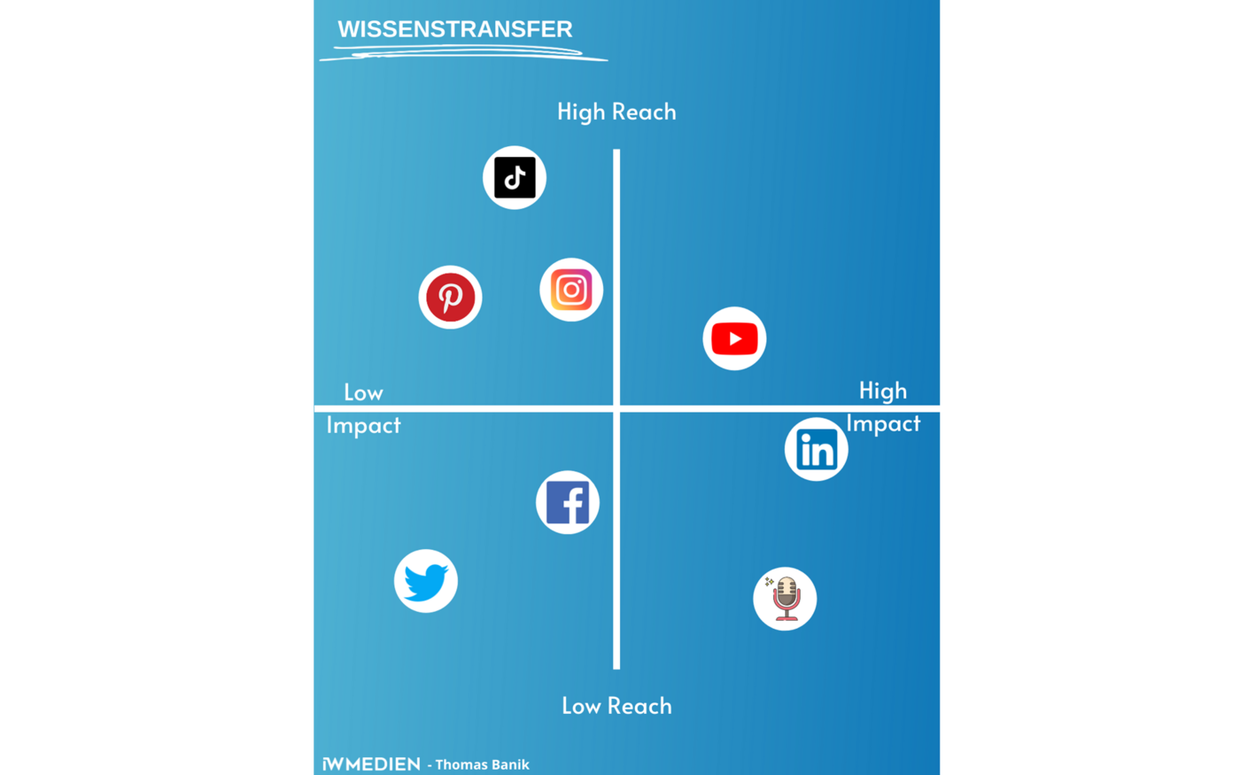 Einordnung verschiedener Kommunikationskanäle auf einer x- und einer y-Achse von low bis high Impact und low bis high Reach. Demnach hat LinkedIn den höchsten Impact und TikTok die höchste Reichweite.