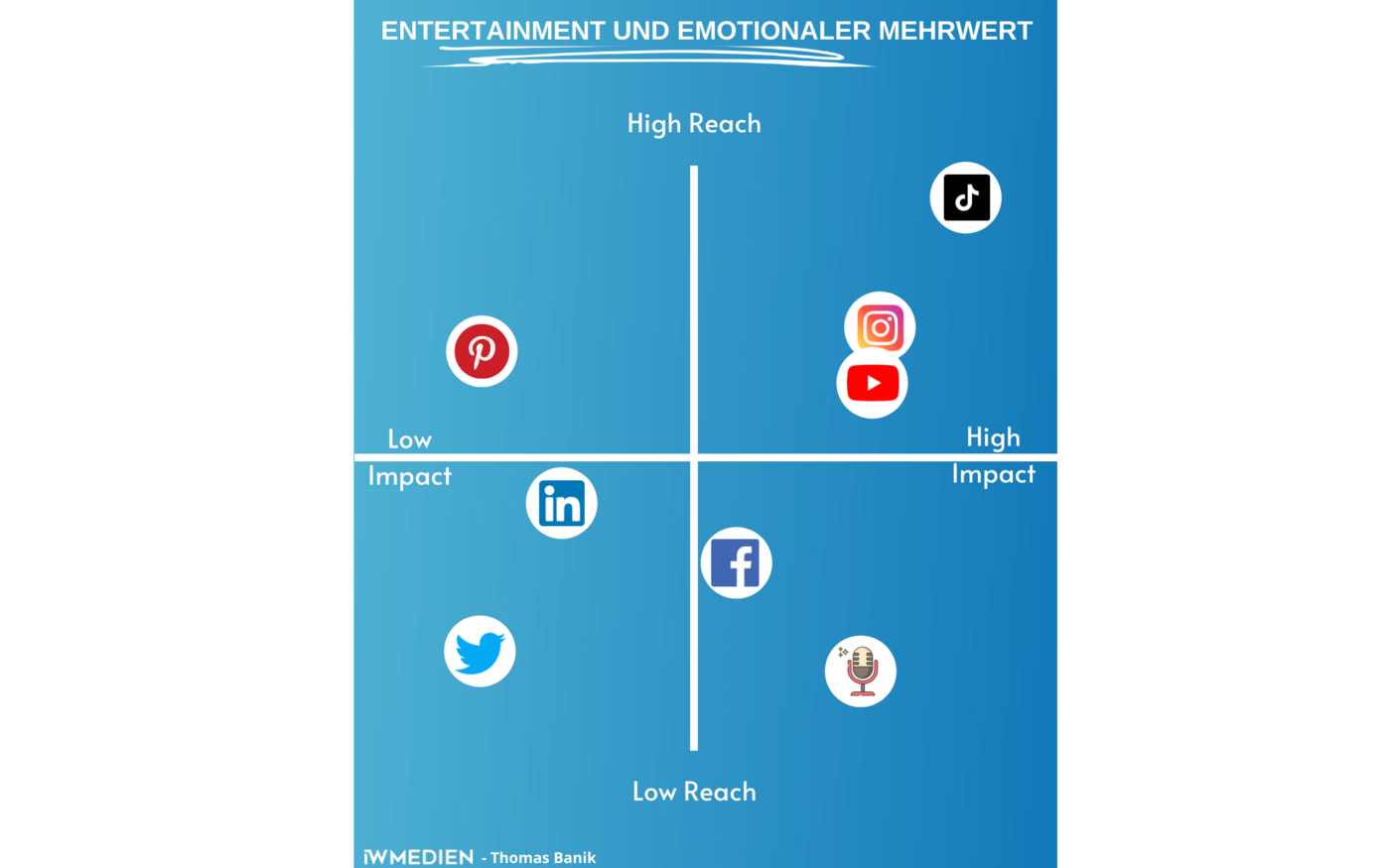 Soziale Medien erscheinen auf einer X- und einer Y-Achse sortiert nach low bis high Impact und low bis high Reach. Dabei weist TikTok die höchste Reichweite und den größten Impact auf.
