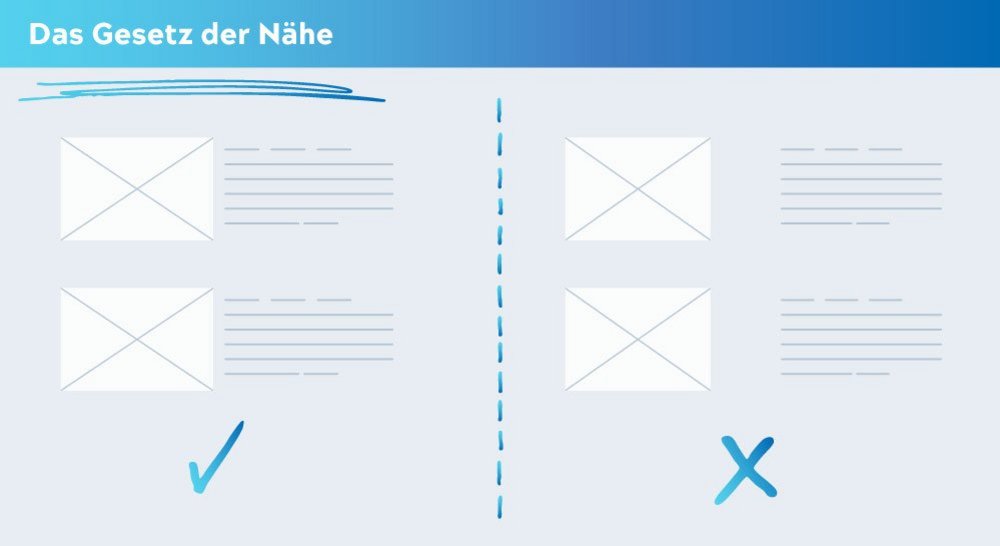 Hier wird das Gesetz der Nähe visualisiert. Als gutes Beispiel, Ein Bild , an dem direkt rechts daneben der zugehörige Text steht. Als schlechtes Beispiel, klafft eine größere Lücke zwischen Bild und Text.