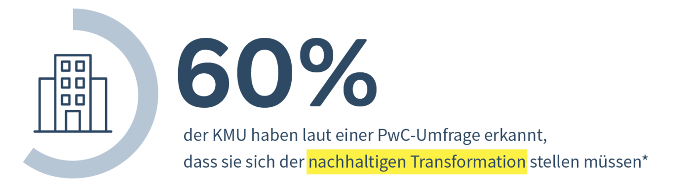 60 Prozent der KMU haben laut einer PwC-Umfrage erkannt, dass sie sich der nachhaltigen Transformation stellen müssen.