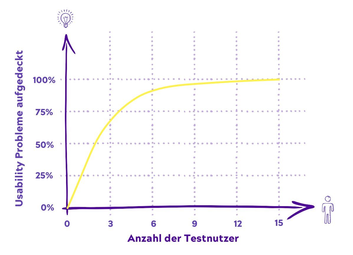 Guerilla Testing Diagramm Ein Diagramm welches zeigt, dass mit zunehmender Anzahl der Testnutzer die aufgedeckten Usability-Probleme ansteigen und sich bei etwa 85 % einpendeln, was ungefähr bei 5 bis 7 Testnutzern erreicht wird.