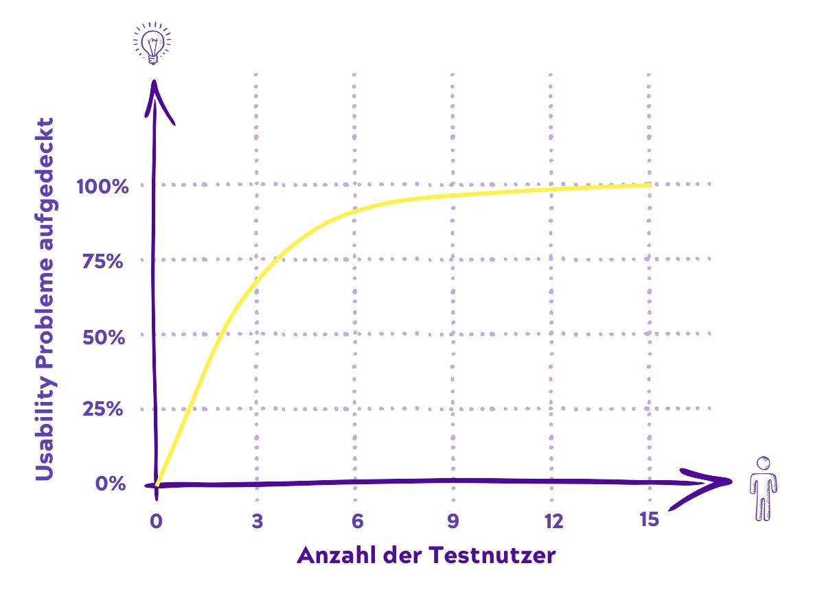 Guerilla Testing Diagramm mit Entwicklungskurve