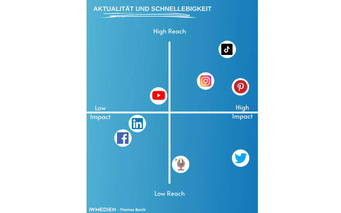 Darstellung verschiedener Kommunikationskanäle auf einer x- und einer y-Achse nach Stärke des Impacts und Größe der Reichweite. Danach haben Pinterest einen besonders hohen Impact und TikTok eine besonders große Reichweite.