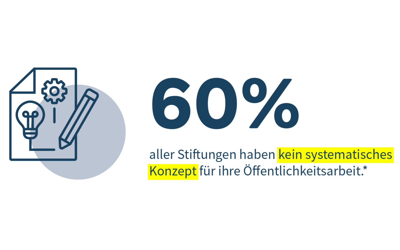 Grafik mit der Prozentzahl 60% und dem Text, der besagt, dass diese Anzahl von Stiftungen kein systematisches Konzept zur Öffentlichkeitsarbeit haben.