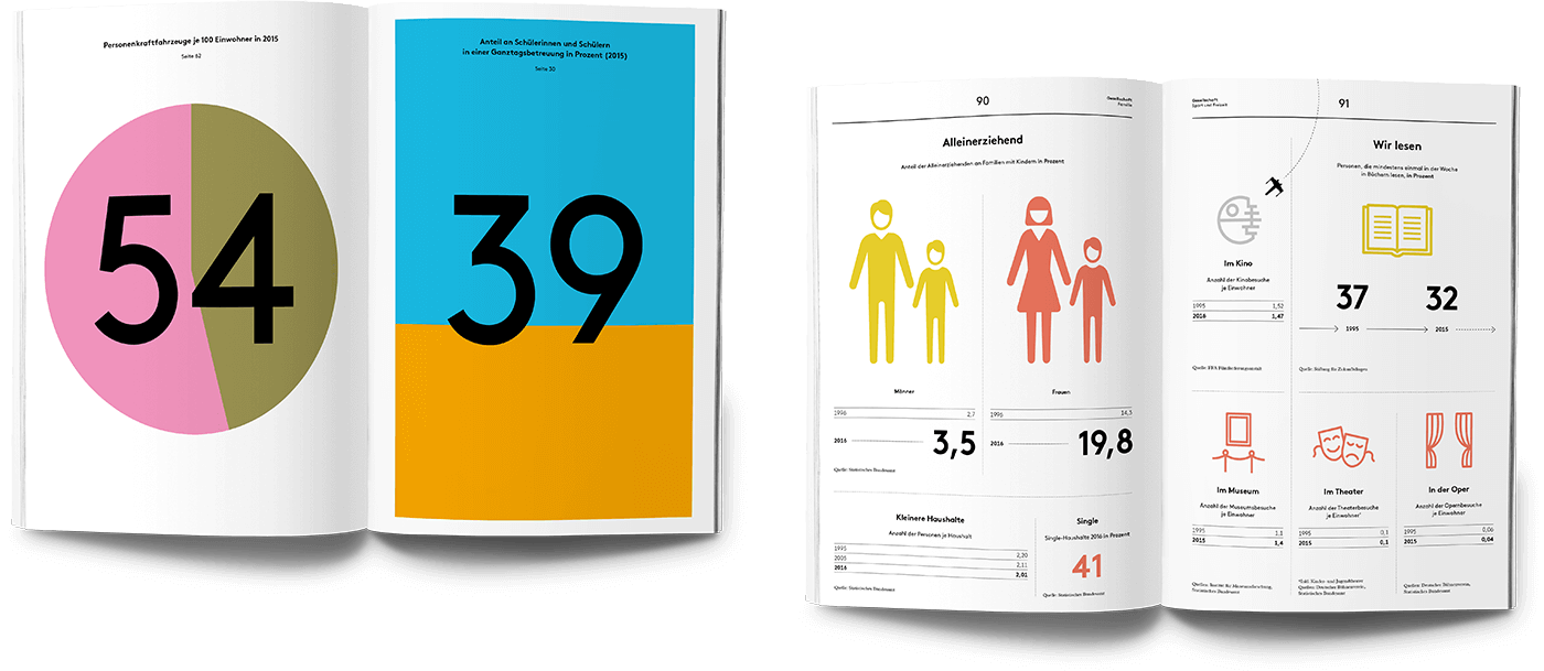 Mockup einer Magazindoppelseite mit ganzseitig gestalteten Zahlenelementen und einer Magazindoppelseite mit minimalistischen Infografiken.