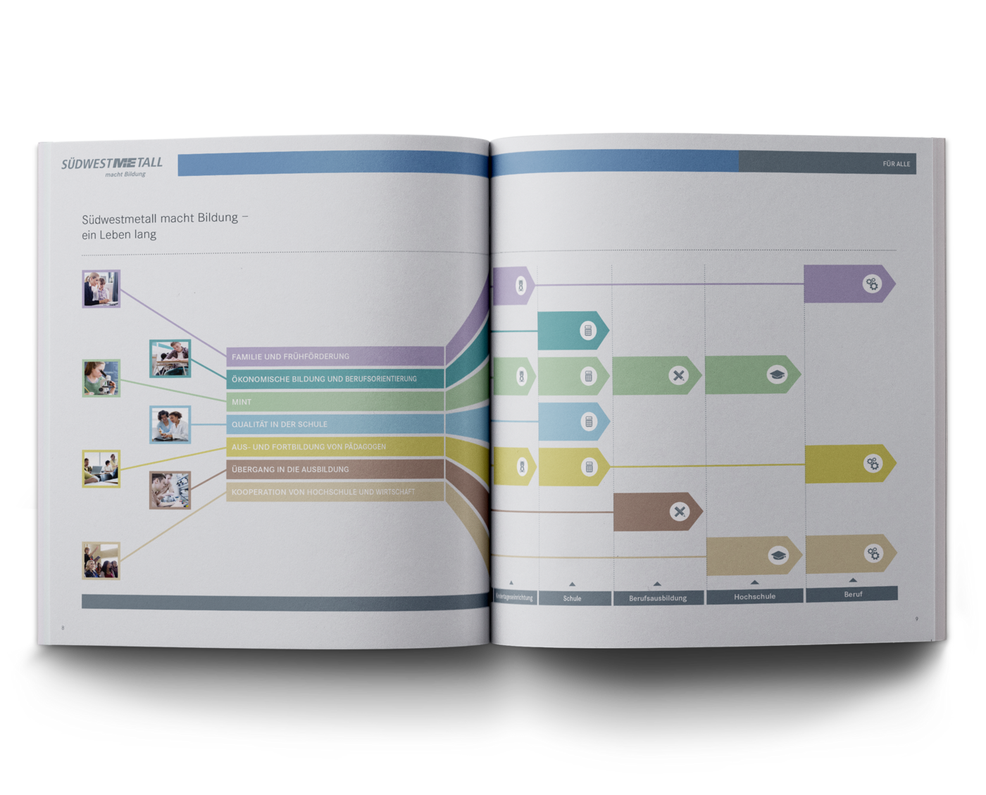 Grafik: IW Medien Mockup einer Broschürendoppelseite mit doppelseitigem farbigem Flowchart zum Thema Bildung.