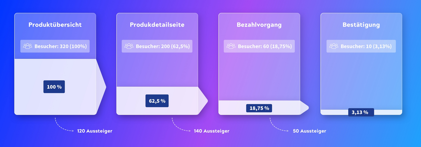 Customer Journey eines Bestellvorgangs in 4 Schritten von der Produktübersicht bis zur Kaufbestätigung mit Angabe der Aussteiger je Schritt.