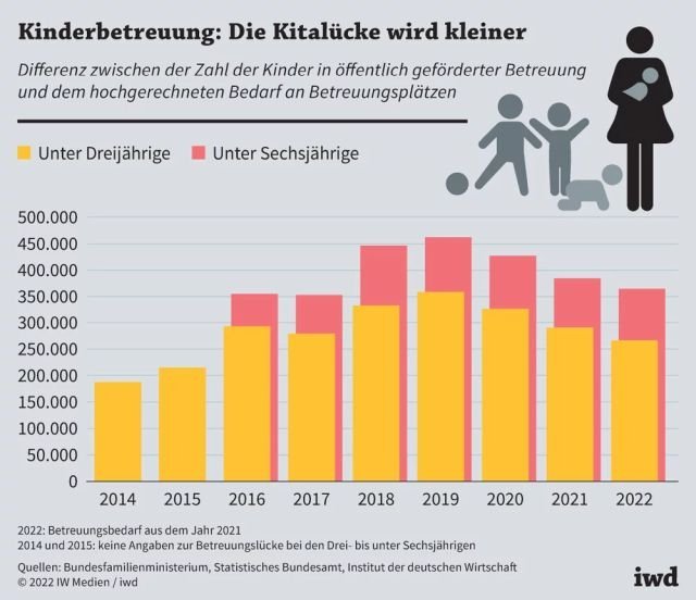Hier wird ein Balkendiagramm gezeigt, welches die Differenz zwischen der Zahl der Kinder in öffentlich geförderter Betreuung und dem hochgerechneten Bedarf an Betreuungsplätzen über die vergangenen Jahre darstellt. Die größte Differenz bestand dabei im Jahr 2019 und sinkt seit dem stetig.