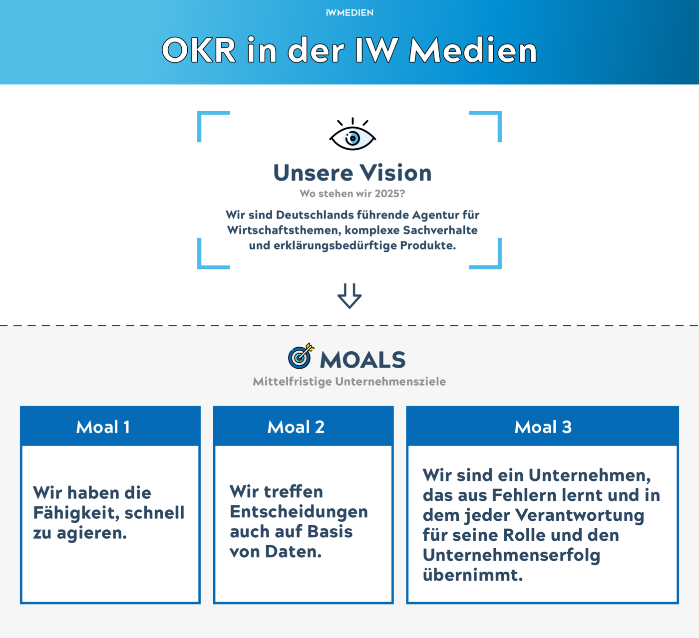 OKR bei IW Medien Dieses Flowchart stellt die Umsetzung der Unternehmensvision für 2025 in 3 MOALS im Rahmen des OKR-Prozesses dar.