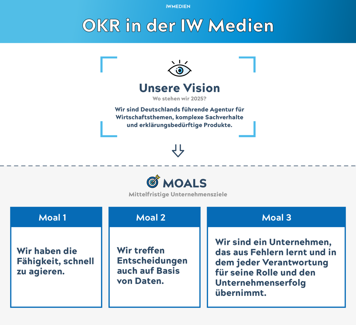 OKR bei IW Medien