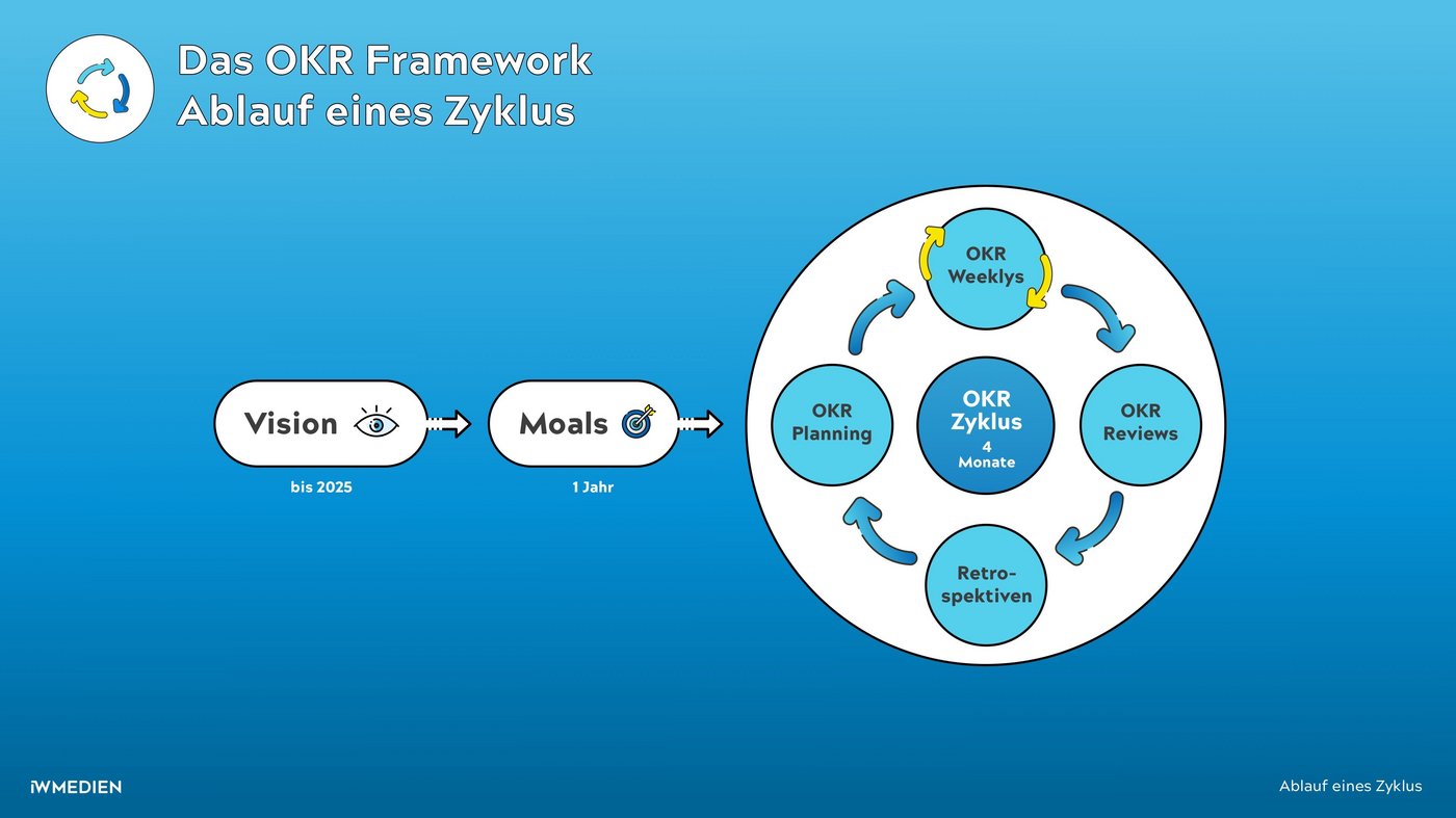 OKR Framework Ablauf eines OKR Zyklus bei IW Medien: Die Vision bis 2025 und die MOALs wirken auf den viermonatigen OKR-Zyklus mit den Teilschritten Planning, Weeklies, Reviews und Retrospektiven ein.
