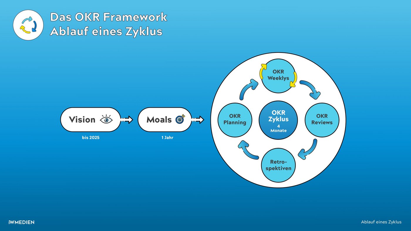 Ablauf eines OKR Zyklus