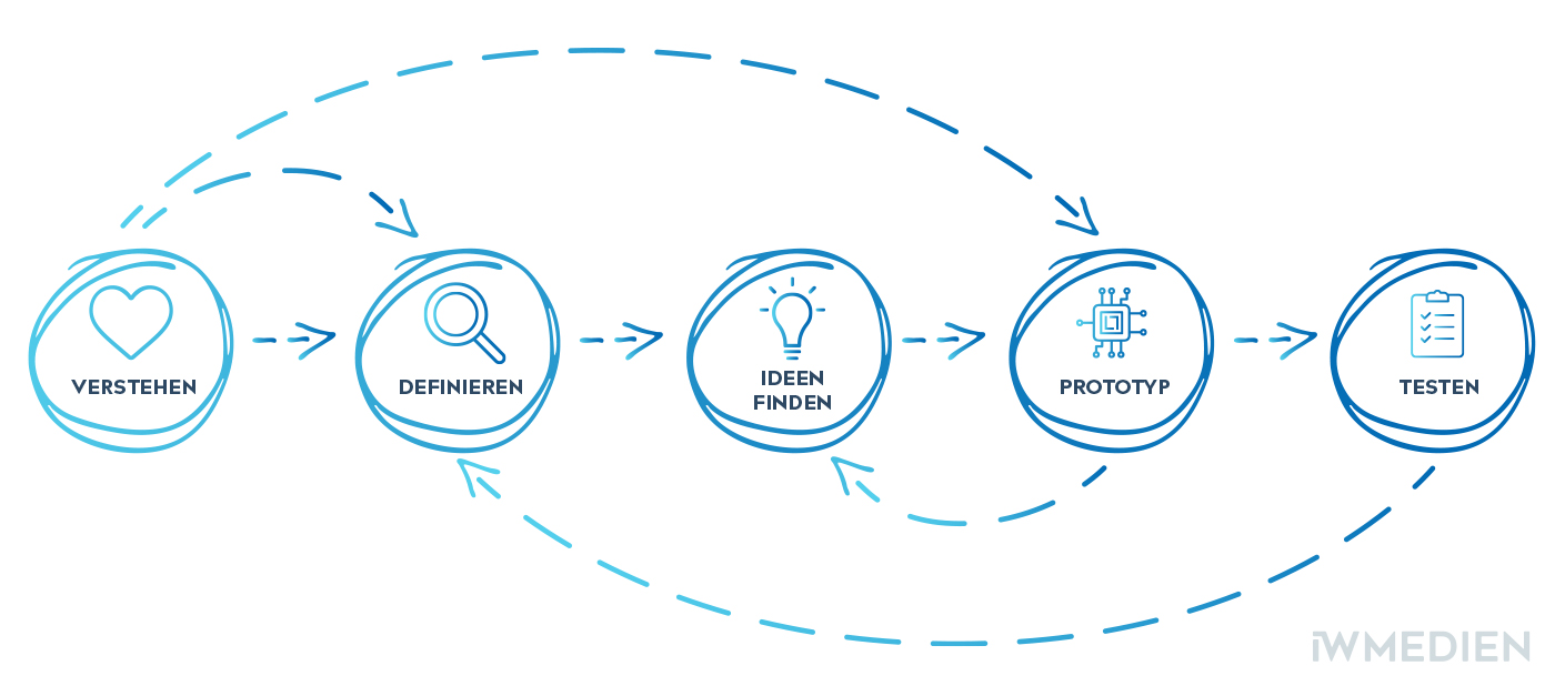 Phasen des Design Thinking Prozess