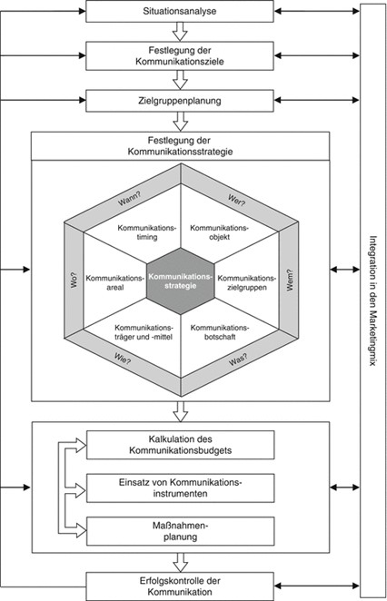 Grafik Kommunikationsstrategie Infografik zum Ablauf und der Planung der Strategischen Kommunikation.