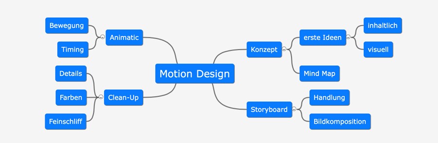 Motion Design Prozess