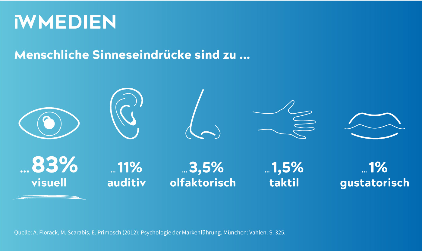 Infografik mit dem Inhalt: Menschliche Sinneseindrücke sind zu 83% visuell, 11% auditiv, 3,5% olfaktorisch, 1,5% taktil und 1% gustatorisch.