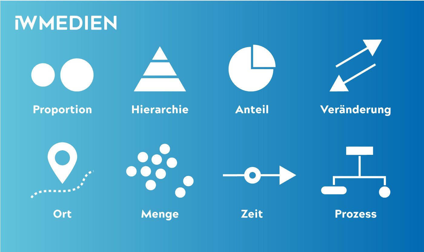 Eine Infografik mit Illustrationen zu - Proportion, Hierarchie, Anteil, Veränderung, Ort, Menge, Zeit und Prozess.