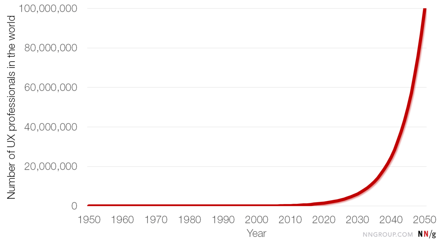 Anzahl der UX-Experten auf der Welt (Daten von 1950 bis 2017 sind Schätzungen; 2018–2050 sind Prognosen